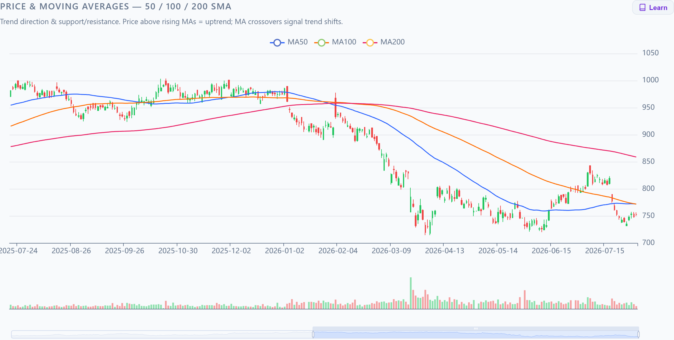 Price and moving-average chart for a single stock